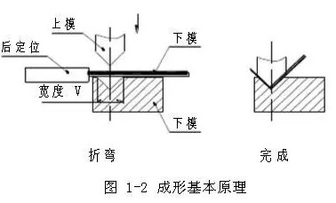 烟台钣金件的折弯工艺